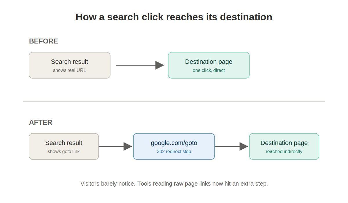 Before and after diagram showing how search result links now route through a redirect